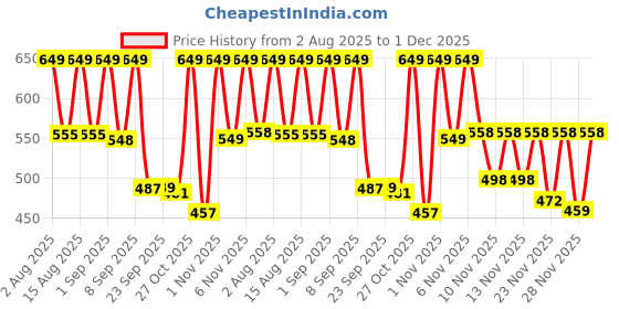 myntra.com SZN Men Pack Of 2 Standard Relaxed Fit Cuban Collar Textured Casual Shirts szn Price History Graph from 2 Aug 2025 to 1 Dec 2025
