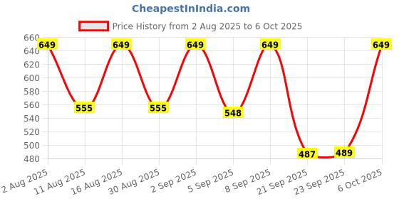 myntra.com SZN Men Pack Of 2 Standard Relaxed Fit Cuban Collar Textured Casual Shirts szn Price History Graph from 2 Aug 2025 to 6 Oct 2025