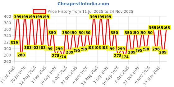 myntra.com SZN Men Patterned Black Dial & Gold Stainless Steel Straps Analogue Watch szn Price History Graph from 11 Jul 2025 to 24 Nov 2025