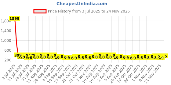 myntra.com SZN Men Patterned Black Dial & Gold Stainless Steel Straps Analogue Watch szn Price History Graph from 3 Jul 2025 to 24 Nov 2025