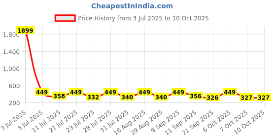 myntra.com SZN Men Patterned Dial & Stainless Steel Straps Analogue Watch szn Price History Graph from 3 Jul 2025 to 10 Oct 2025
