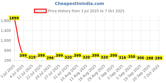 myntra.com SZN Men Patterned Dial & Stainless Steel Straps Analogue Watch szn Price History Graph from 3 Jul 2025 to 4 Oct 2025