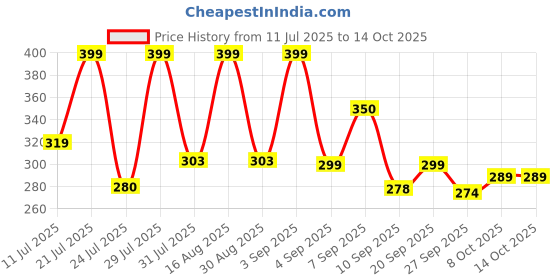 myntra.com SZN Men Patterned Dial & Stainless Steel Straps Analogue Watch szn Price History Graph from 11 Jul 2025 to 14 Oct 2025
