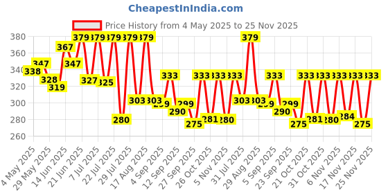 myntra.com SZN Men Patterned Dial & Stainless Steel Straps Analogue Watch Royal BlackSZN szn Price History Graph from 4 May 2025 to 22 Nov 2025