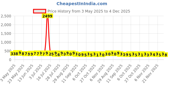myntra.com SZN Men Patterned Dial & Stainless Steel Straps Analogue Watch Royal Silver watch SZN szn Price History Graph from 3 May 2025 to 4 Dec 2025