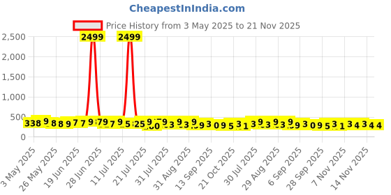 myntra.com SZN Men Patterned Dial & Stainless Steel Straps Analogue Watch Royal SilverSZN szn Price History Graph from 3 May 2025 to 20 Nov 2025