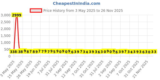 myntra.com SZN Men Patterned Dial & Stainless Steel Straps Analogue Watch Thar BlackSZN szn Price History Graph from 3 May 2025 to 25 Nov 2025