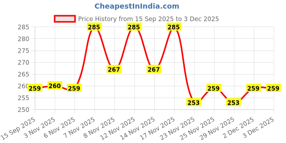 myntra.com SZN Men Peach Cotton Slim Fit Sheer Printed Short Kurta szn Price History Graph from 15 Sep 2025 to 3 Dec 2025