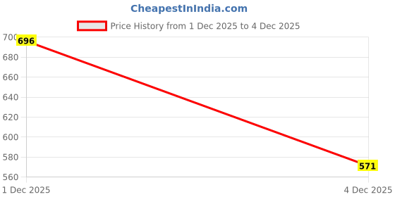 myntra.com SZN Men Perforations PU Loafers szn Price History Graph from 1 Dec 2025 to 4 Dec 2025