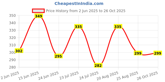myntra.com SZN Men Polka Dot Printed Polo Collar Pockets T-shirt szn Price History Graph from 2 Jun 2025 to 26 Oct 2025