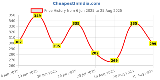 myntra.com SZN Men Polka Dot Printed Polo Collar Pockets T-shirt szn Price History Graph from 6 Jun 2025 to 25 Aug 2025