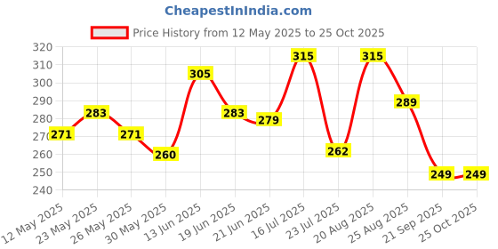 myntra.com SZN Men Polo Collar Cut Outs T-shirt szn Price History Graph from 12 May 2025 to 25 Oct 2025