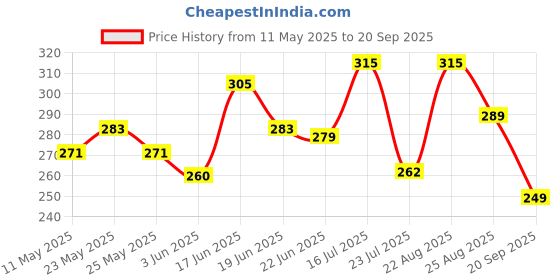 myntra.com SZN Men Polo Collar Cut Outs T-shirt szn Price History Graph from 11 May 2025 to 20 Sep 2025