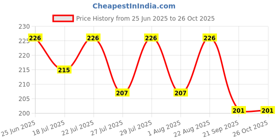 myntra.com SZN Men Polo Collar Moisture Wicking Applique T-shirt szn Price History Graph from 25 Jun 2025 to 26 Oct 2025