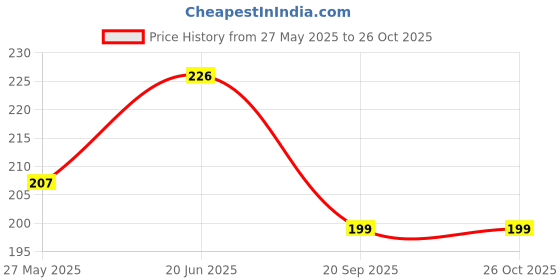 myntra.com SZN Men Polo Collar Moisture Wicking Applique T-shirt szn Price History Graph from 27 May 2025 to 25 Oct 2025