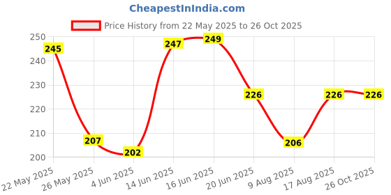 myntra.com SZN Men Polo Collar Moisture Wicking Applique T-shirt szn Price History Graph from 22 May 2025 to 25 Oct 2025