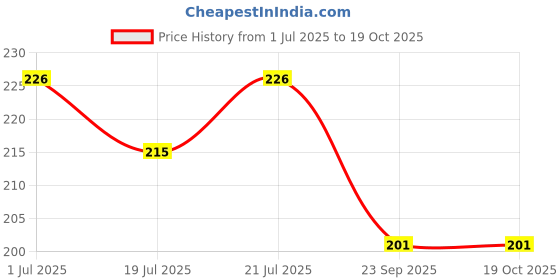 myntra.com SZN Men Polo Collar Moisture Wicking Applique T-shirt szn Price History Graph from 1 Jul 2025 to 18 Oct 2025