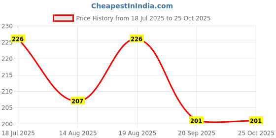 myntra.com SZN Men Polo Collar Moisture Wicking Applique T-shirt szn Price History Graph from 18 Jul 2025 to 24 Oct 2025