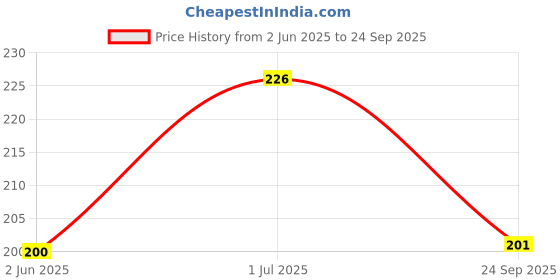 myntra.com SZN Men Polo Collar Moisture Wicking Applique T-shirt szn Price History Graph from 2 Jun 2025 to 24 Sep 2025
