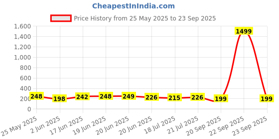 myntra.com SZN Men Polo Collar Moisture Wicking Pockets T-shirt szn Price History Graph from 25 May 2025 to 23 Sep 2025