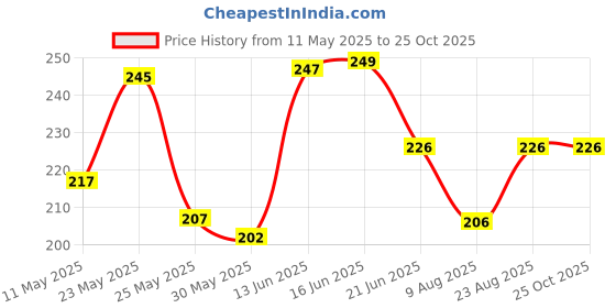myntra.com SZN Men Polo Collar Moisture Wicking Pockets T-shirt szn Price History Graph from 11 May 2025 to 25 Oct 2025