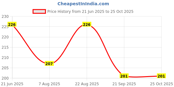 myntra.com SZN Men Polo Collar Moisture Wicking Pockets T-shirt szn Price History Graph from 21 Jun 2025 to 24 Oct 2025