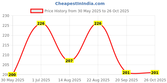 myntra.com SZN Men Polo Collar Moisture Wicking Pockets T-shirt szn Price History Graph from 30 May 2025 to 26 Oct 2025