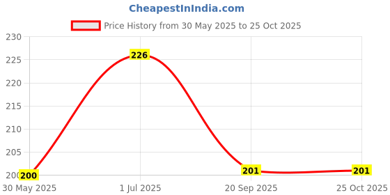 myntra.com SZN Men Polo Collar Moisture Wicking Pockets T-shirt szn Price History Graph from 30 May 2025 to 25 Oct 2025