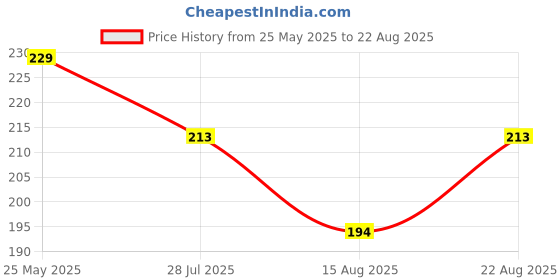 myntra.com SZN Men Polo Collar Moisture Wicking Pockets T-shirt szn Price History Graph from 25 May 2025 to 22 Aug 2025
