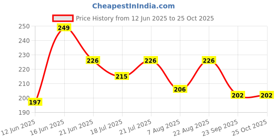 myntra.com SZN Men Polo Collar Moisture Wicking Pockets T-shirt szn Price History Graph from 12 Jun 2025 to 24 Oct 2025