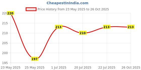 myntra.com SZN Men Polo Collar Moisture Wicking Raw Edge T-shirt szn Price History Graph from 23 May 2025 to 25 Oct 2025