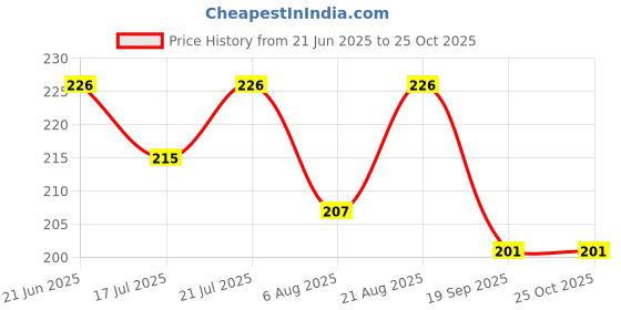 myntra.com SZN Men Polo Collar Moisture Wicking Raw Edge T-shirt szn Price History Graph from 21 Jun 2025 to 25 Oct 2025