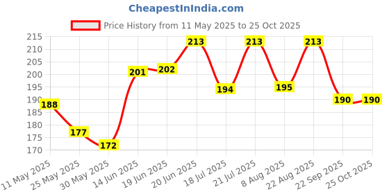myntra.com SZN Men Polo Collar Moisture Wicking Regular Fit T-shirt szn Price History Graph from 11 May 2025 to 25 Oct 2025