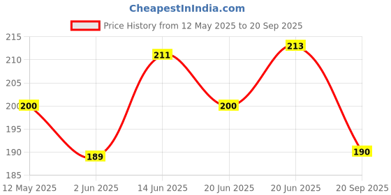 myntra.com SZN Men Polo Collar Moisture Wicking T-shirt szn Price History Graph from 12 May 2025 to 20 Sep 2025