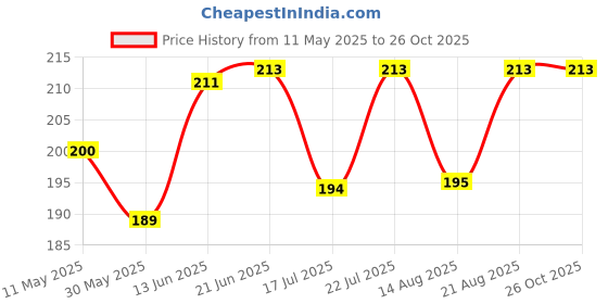 myntra.com SZN Men Polo Collar Moisture Wicking T-shirt szn Price History Graph from 11 May 2025 to 26 Oct 2025