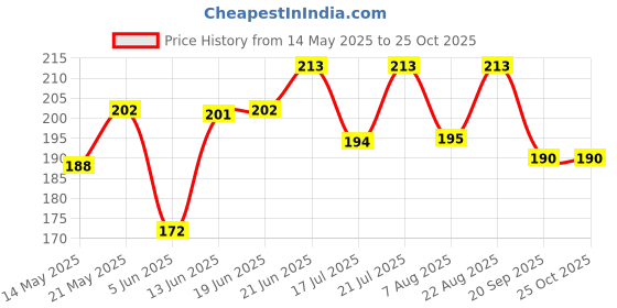 myntra.com SZN Men Polo Collar Moisture Wicking T-shirt szn Price History Graph from 14 May 2025 to 24 Oct 2025
