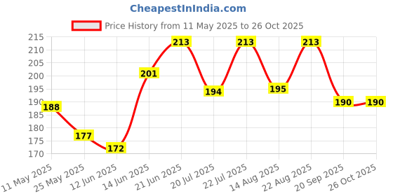 myntra.com SZN Men Polo Collar Moisture Wicking T-shirt szn Price History Graph from 11 May 2025 to 25 Oct 2025