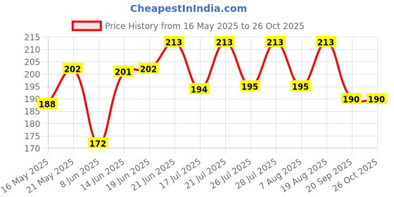 myntra.com SZN Men Polo Collar Moisture Wicking T-shirt szn Price History Graph from 16 May 2025 to 24 Oct 2025