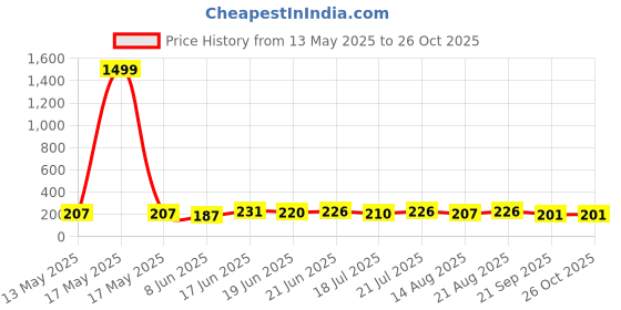 myntra.com SZN Men Polo Collar Moisture Wicking T-shirt szn Price History Graph from 13 May 2025 to 25 Oct 2025