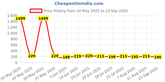 myntra.com SZN Men Polo Collar Moisture Wicking T-shirt szn Price History Graph from 20 May 2025 to 23 Sep 2025