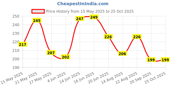 myntra.com SZN Men Polo Collar Moisture Wicking T-shirt szn Price History Graph from 15 May 2025 to 25 Oct 2025