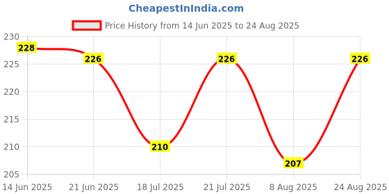 myntra.com SZN Men Polo Collar Moisture Wicking T-shirt szn Price History Graph from 14 Jun 2025 to 24 Aug 2025