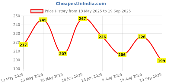 myntra.com SZN Men Polo Collar Moisture Wicking T-shirt szn Price History Graph from 13 May 2025 to 19 Sep 2025