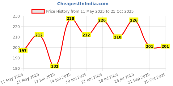 myntra.com SZN Men Polo Collar Moisture Wicking T-shirt szn Price History Graph from 11 May 2025 to 25 Oct 2025