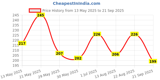 myntra.com SZN Men Polo Collar Moisture Wicking T-shirt szn Price History Graph from 13 May 2025 to 21 Sep 2025