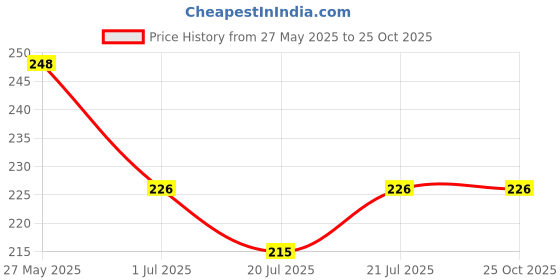 myntra.com SZN Men Polo Collar Moisture Wicking T-shirt szn Price History Graph from 27 May 2025 to 25 Oct 2025