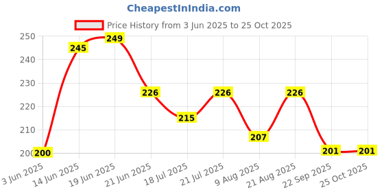 myntra.com SZN Men Polo Collar Moisture Wicking T-shirt szn Price History Graph from 3 Jun 2025 to 24 Oct 2025