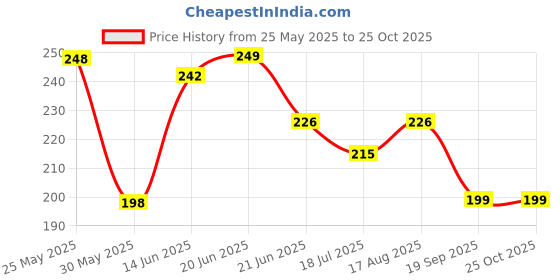 myntra.com SZN Men Polo Collar Moisture Wicking T-shirt szn Price History Graph from 25 May 2025 to 25 Oct 2025