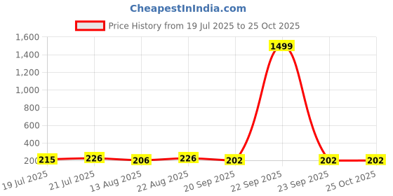 myntra.com SZN Men Polo Collar Moisture Wicking T-shirt szn Price History Graph from 19 Jul 2025 to 24 Oct 2025