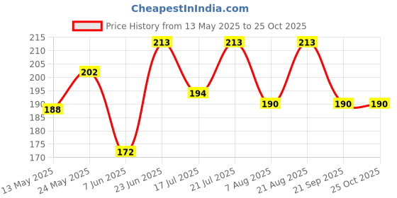 myntra.com SZN Men Polo Collar Pockets T-shirt szn Price History Graph from 13 May 2025 to 24 Oct 2025